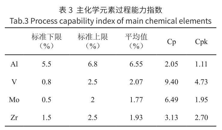高均質(zhì)鈦合金鑄錠的制備技術及評價方法