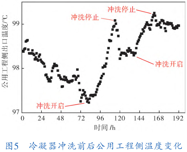 基于性能監(jiān)測的聚合冷凝器結垢RUL預測
