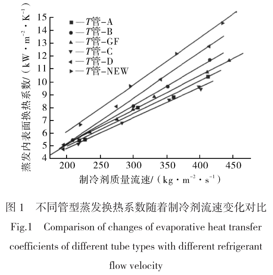 工商制冷空調(diào)用換熱器技術現(xiàn)狀與發(fā)展趨勢