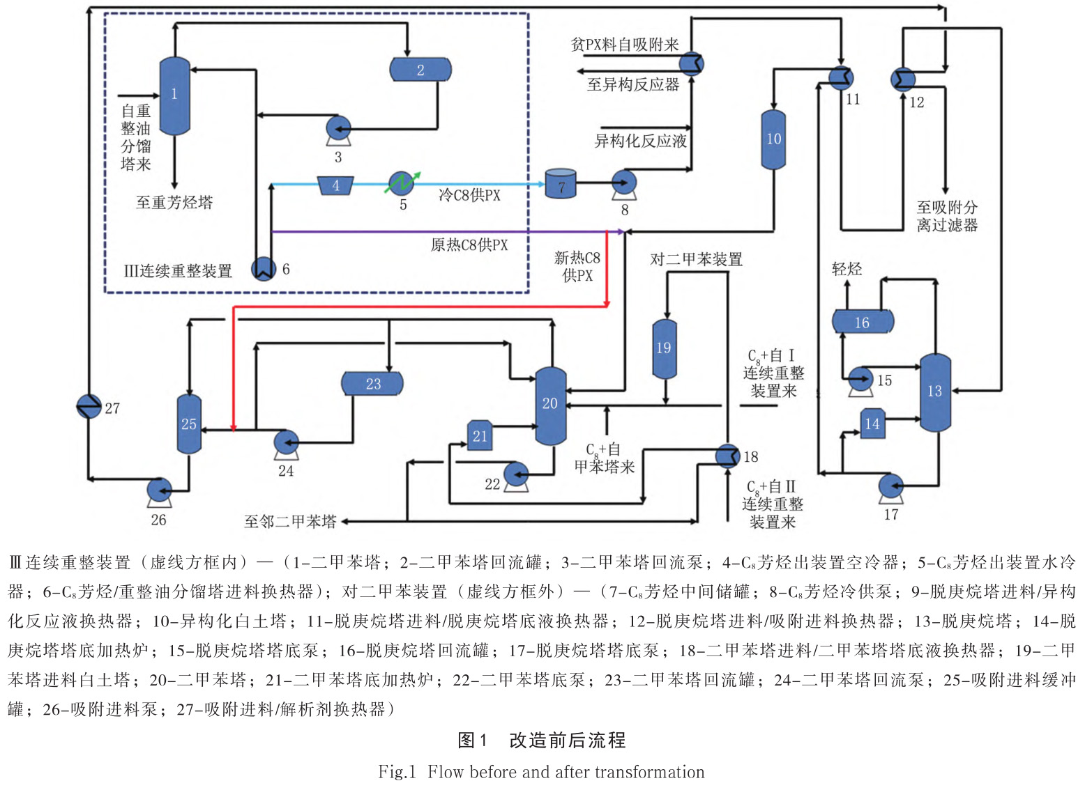 對二甲苯裝置熱直供料改造效果分析